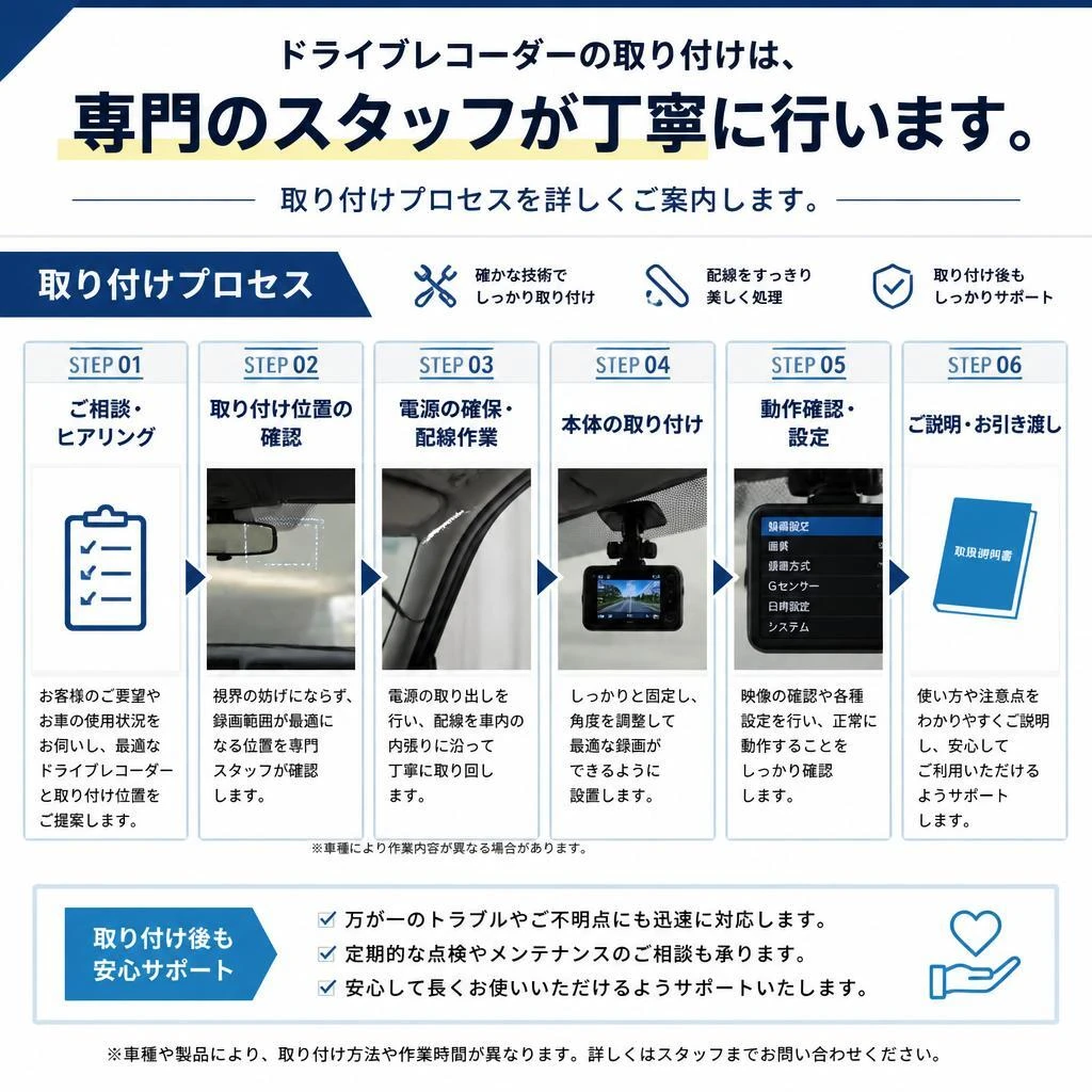 取り付けプロセスの説明