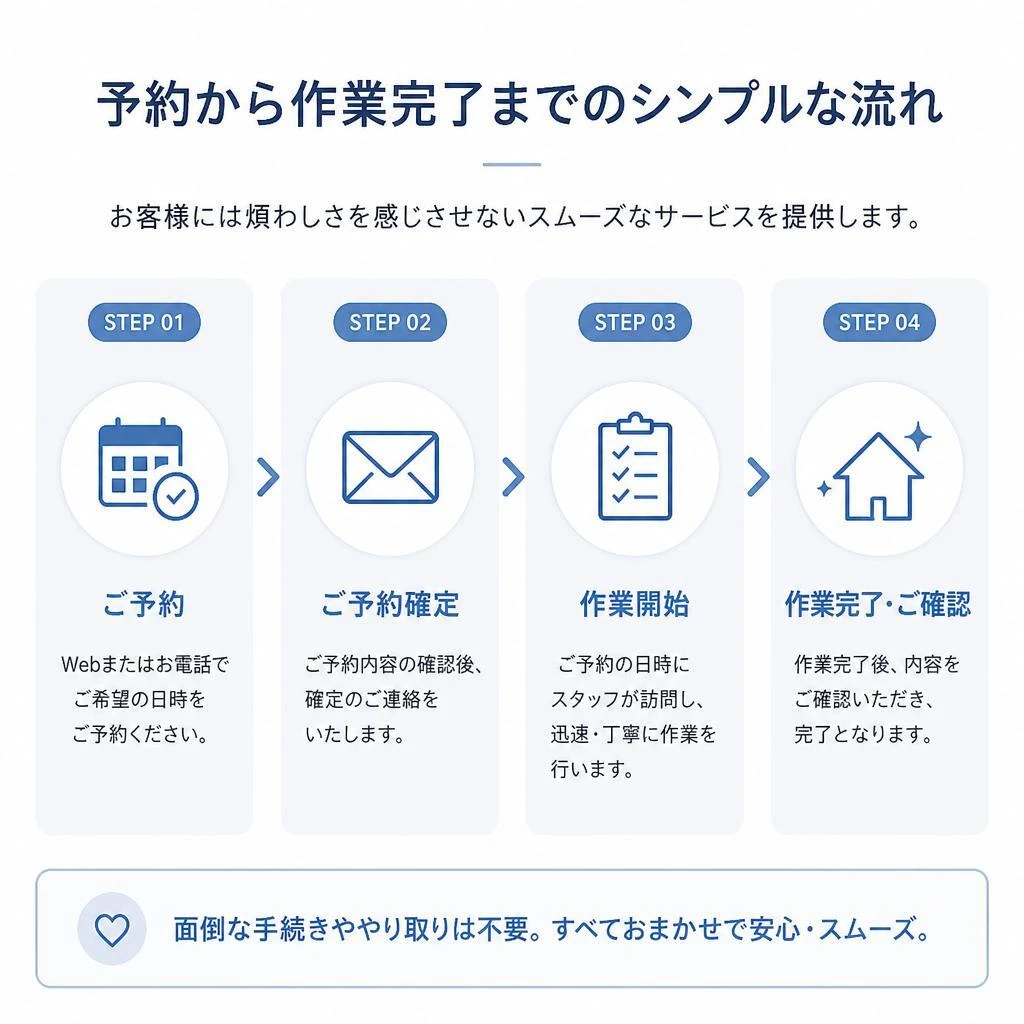 手間いらずの交換プロセス